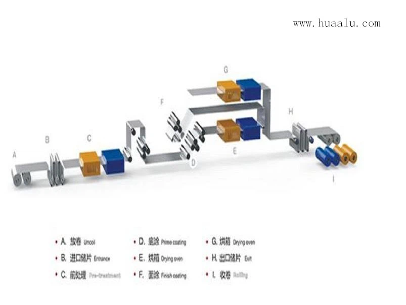 Coating-aluminum-coil-processing