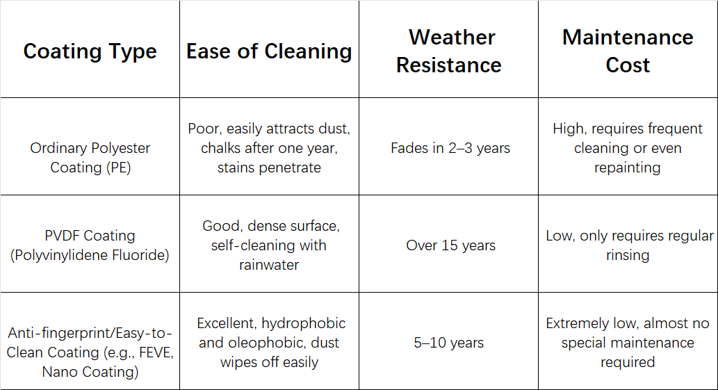 2 The mainstream coatings for aluminum composite panels are as follows 2 The mainstream coatings for aluminum composite panels are as follows