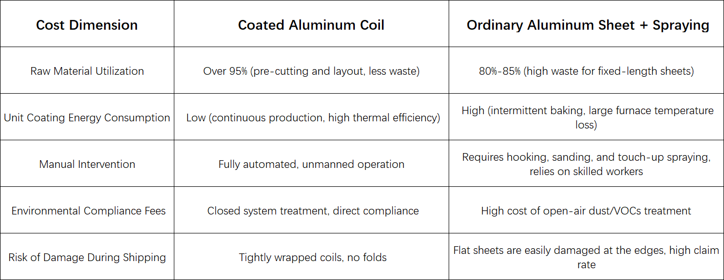 The total cost