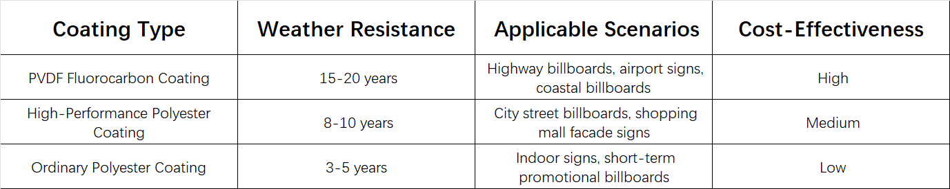Coating Type Coating Type